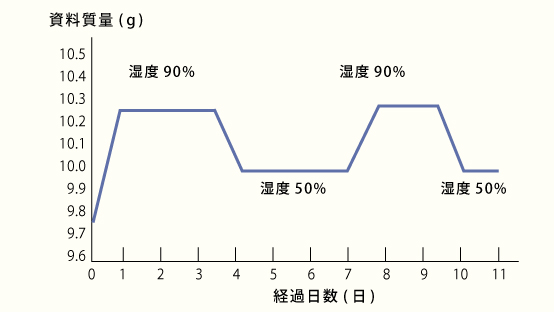 重量変化率