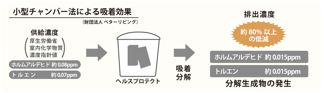 小型チャンバー法