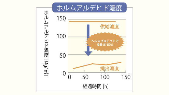 ホルムアルデヒド