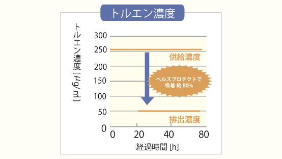 トルエン