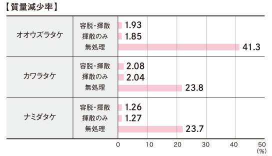 質量減少率